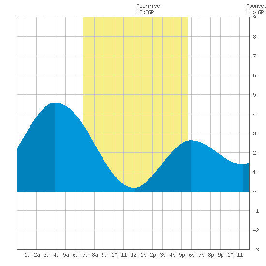 Content Passage tide chart for Tuesday, November 29, 2022