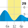 Content Passage tide chart for Tuesday, November 29, 2022