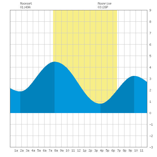Content Passage tide chart for Wednesday, November 2, 2022