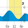 Content Passage tide chart for Wednesday, November 2, 2022