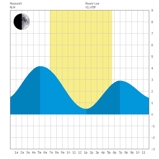 Content Passage tide chart for Wednesday, November 30, 2022