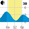 Content Passage tide chart for Wednesday, November 30, 2022