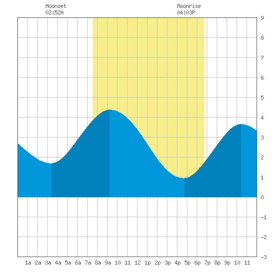 Content Passage tide chart for Thursday, November 3, 2022