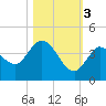 Content Passage tide chart for Thursday, November 3, 2022