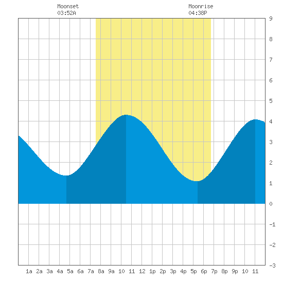 Content Passage tide chart for Friday, November 4, 2022