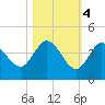 Content Passage tide chart for Friday, November 4, 2022