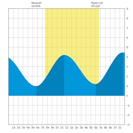 Content Passage tide chart for Saturday, November 5, 2022