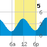 Content Passage tide chart for Saturday, November 5, 2022