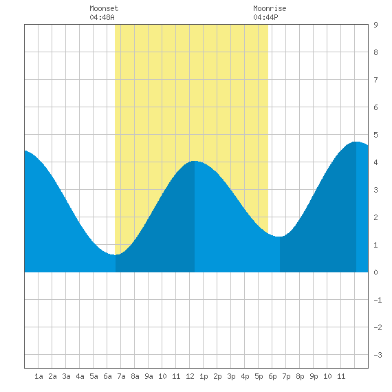 Content Passage tide chart for Sunday, November 6, 2022