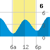 Content Passage tide chart for Sunday, November 6, 2022