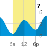 Content Passage tide chart for Monday, November 7, 2022