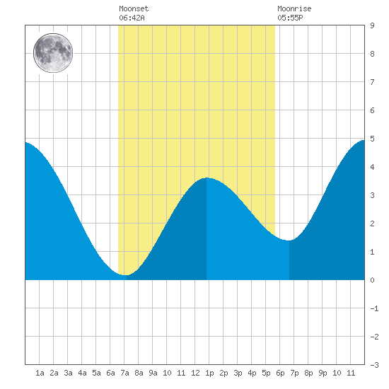 Content Passage tide chart for Tuesday, November 8, 2022