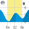 Content Passage tide chart for Tuesday, November 8, 2022