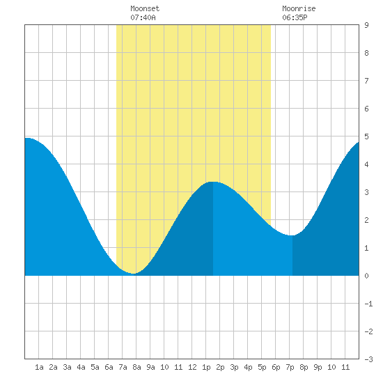 Content Passage tide chart for Wednesday, November 9, 2022