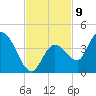 Content Passage tide chart for Wednesday, November 9, 2022