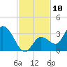 Content Passage tide chart for Saturday, December 10, 2022