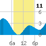 Content Passage tide chart for Sunday, December 11, 2022