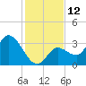 Content Passage tide chart for Monday, December 12, 2022