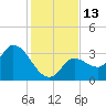 Content Passage tide chart for Tuesday, December 13, 2022