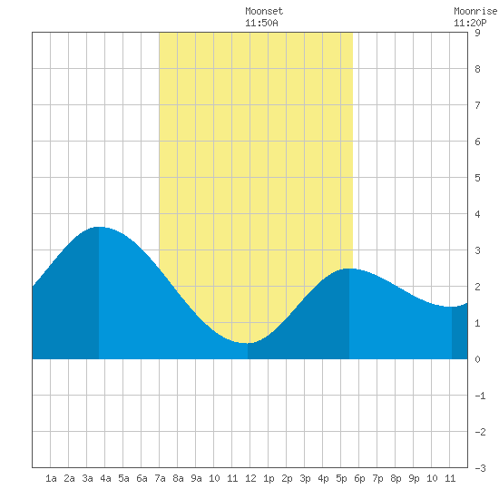 Content Passage tide chart for Wednesday, December 14, 2022