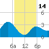 Content Passage tide chart for Wednesday, December 14, 2022