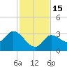 Content Passage tide chart for Thursday, December 15, 2022