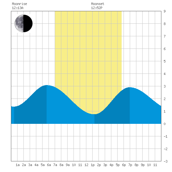 Content Passage tide chart for Friday, December 16, 2022
