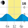 Content Passage tide chart for Friday, December 16, 2022