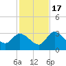 Content Passage tide chart for Saturday, December 17, 2022