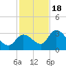 Content Passage tide chart for Sunday, December 18, 2022