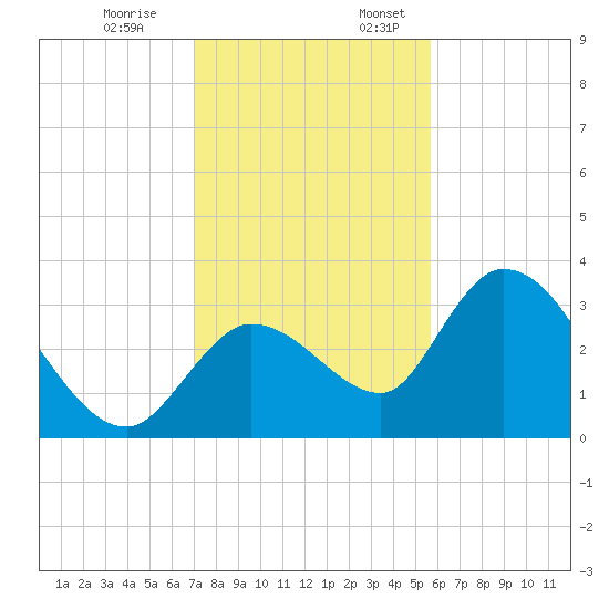 Content Passage tide chart for Monday, December 19, 2022