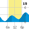 Content Passage tide chart for Monday, December 19, 2022
