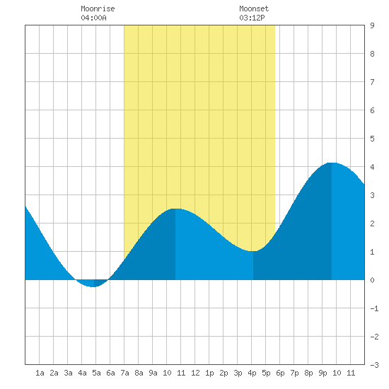 Content Passage tide chart for Tuesday, December 20, 2022