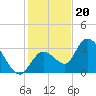 Content Passage tide chart for Tuesday, December 20, 2022