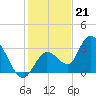 Content Passage tide chart for Wednesday, December 21, 2022