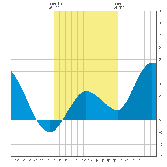 Content Passage tide chart for Thursday, December 22, 2022