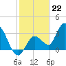 Content Passage tide chart for Thursday, December 22, 2022