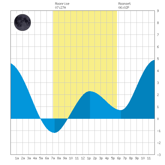 Content Passage tide chart for Friday, December 23, 2022