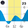 Content Passage tide chart for Friday, December 23, 2022