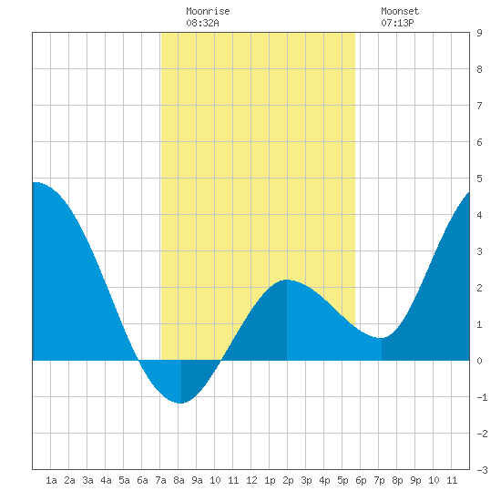 Content Passage tide chart for Saturday, December 24, 2022