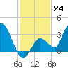 Content Passage tide chart for Saturday, December 24, 2022