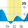 Content Passage tide chart for Sunday, December 25, 2022