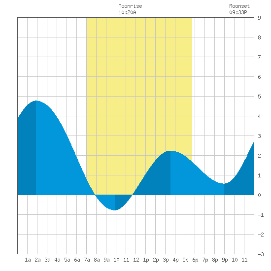 Content Passage tide chart for Monday, December 26, 2022