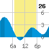 Content Passage tide chart for Monday, December 26, 2022