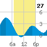 Content Passage tide chart for Tuesday, December 27, 2022