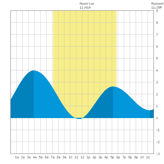 Content Passage tide chart for Wednesday, December 28, 2022