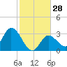 Content Passage tide chart for Wednesday, December 28, 2022