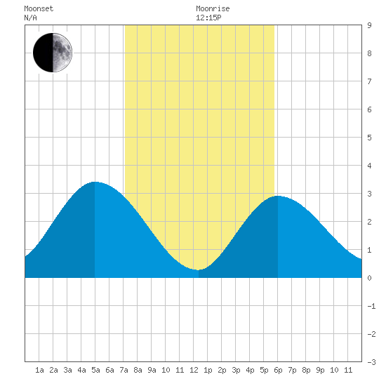 Content Passage tide chart for Thursday, December 29, 2022