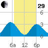 Content Passage tide chart for Thursday, December 29, 2022