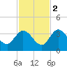 Content Passage tide chart for Friday, December 2, 2022